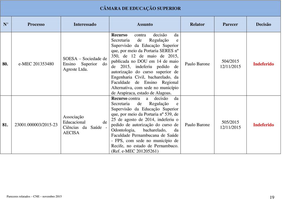 de 2015, publicada no DOU em 14 de maio de 2015, indeferiu pedido de autorização do curso superior de Engenharia Civil, bacharelado, da Faculdade de Ensino Regional Alternativa, com sede no