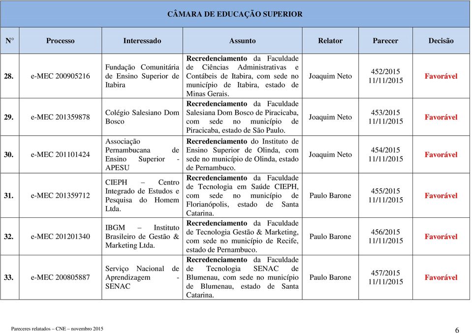 IBGM Instituto Brasileiro de Gestão & Marketing Serviço Nacional de Aprendizagem - SENAC de Ciências Administrativas e Contábeis de Itabira, com sede no município de Itabira, estado de Minas Gerais.