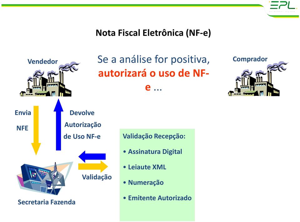 .. Comprador Envia NFE Devolve Autorização de Uso NF-e