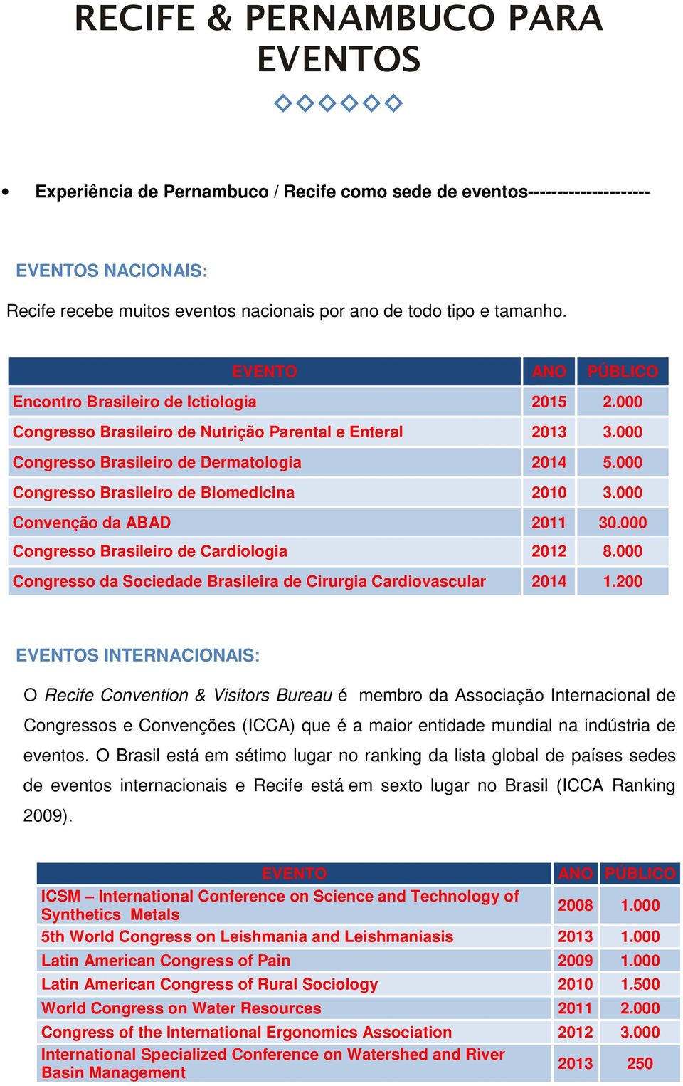 000 Congresso Brasileiro de Biomedicina 2010 3.000 Convenção da ABAD 2011 30.000 Congresso Brasileiro de Cardiologia 2012 8.000 Congresso da Sociedade Brasileira de Cirurgia Cardiovascular 2014 1.