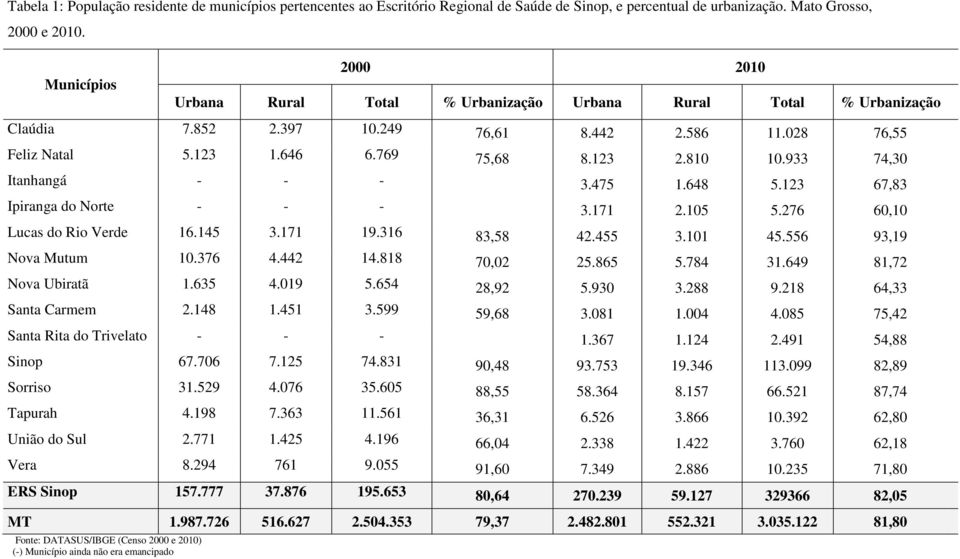 933 74,30 Itanhangá - - - 3.475 1.648 5.123 67,83 Ipiranga do Norte - - - 3.171 2.105 5.276 60,10 Lucas do Rio Verde 16.145 3.171 19.316 83,58 42.455 3.101 45.556 93,19 Nova Mutum 10.376 4.442 14.