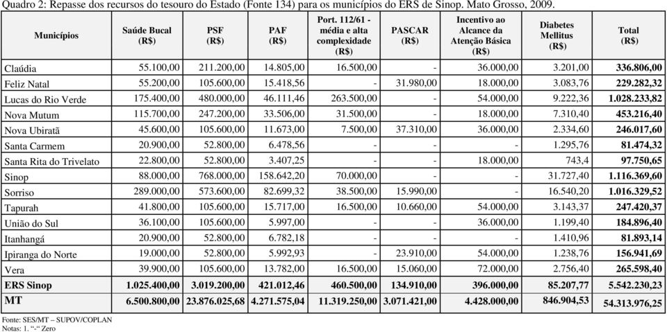 200,00 105.600,00 15.418,56-31.980,00 18.000,00 3.083,76 229.282,32 Lucas do Rio Verde 175.400,00 480.000,00 46.111,46 263.500,00-54.000,00 9.222,36 1.028.233,82 Nova Mutum 115.700,00 247.200,00 33.