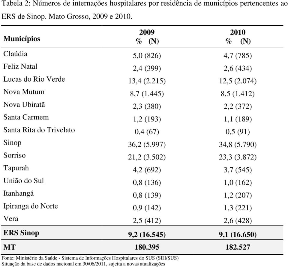 412) Nova Ubiratã 2,3 (380) 2,2 (372) Santa Carmem 1,2 (193) 1,1 (189) Santa Rita do Trivelato 0,4 (67) 0,5 (91) Sinop 36,2 (5.997) 34,8 (5.790) Sorriso 21,2 (3.502) 23,3 (3.
