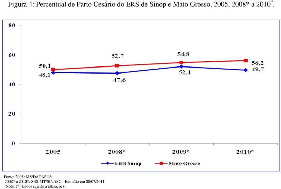 Fonte: 2005: MS/DATASUS 2008* a 2010*: