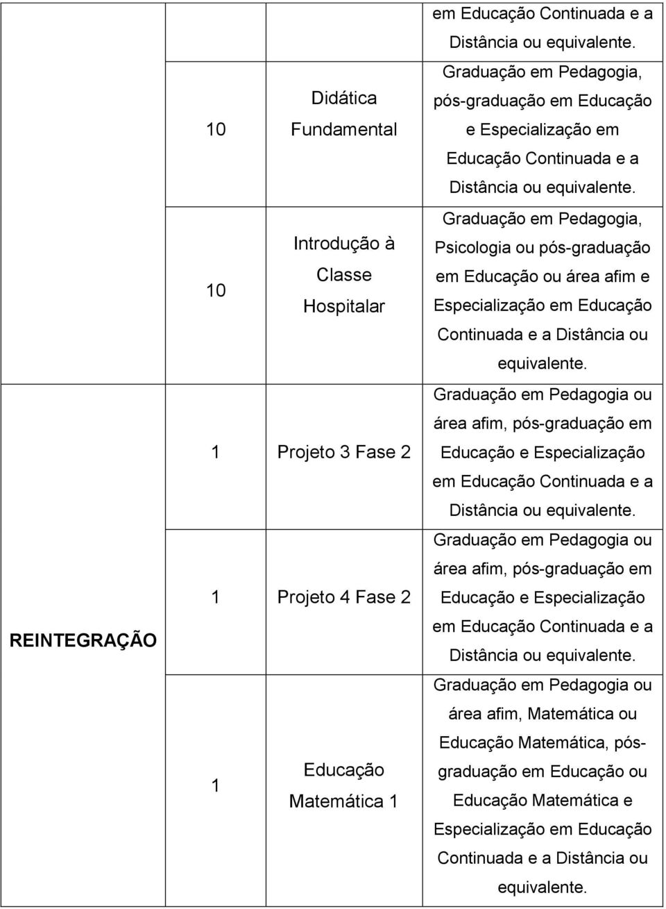 Psicologia ou pós-graduação em Educação ou área afim e Especialização em Educação Continuada e a Distância ou equivalente.