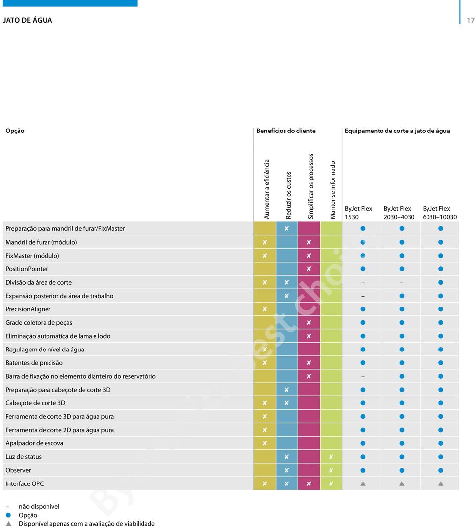 PositionPointer Divisão da área de corte Expansão posterior da área de trabalho PrecisionAligner Grade coletora de peças Eliminação automática de lama e lodo Regulagem do nível da água Batentes de