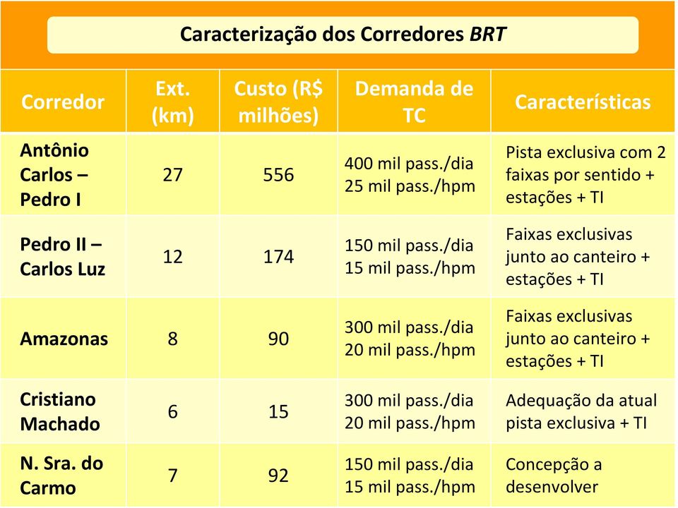 /hpm Faixas exclusivas junto ao canteiro + estações + TI Amazonas 8 90 300 mil pass./dia 20 mil pass.