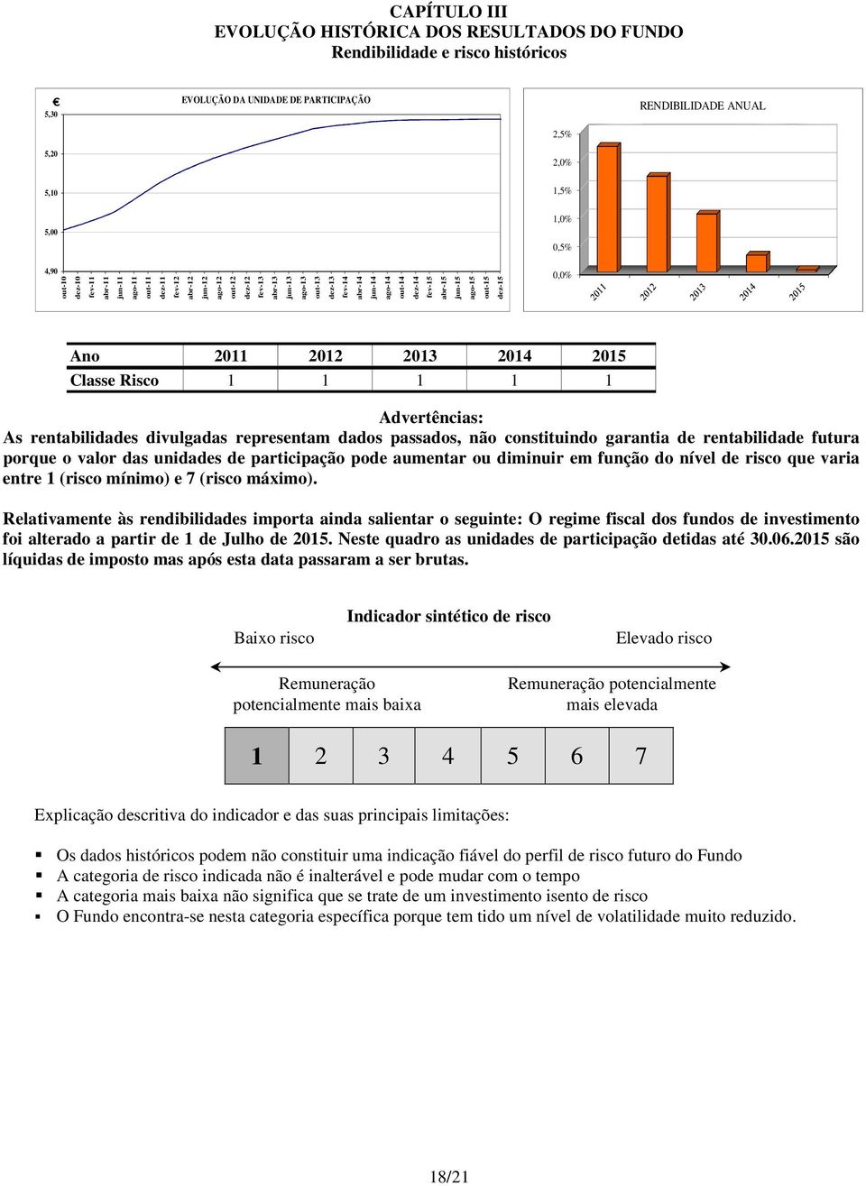 jun-15 ago-15 out-15 dez-15 0,0% Ano 2011 2012 2013 2014 2015 Classe Risco 1 1 1 1 1 Advertências: As rentabilidades divulgadas representam dados passados, não constituindo garantia de rentabilidade