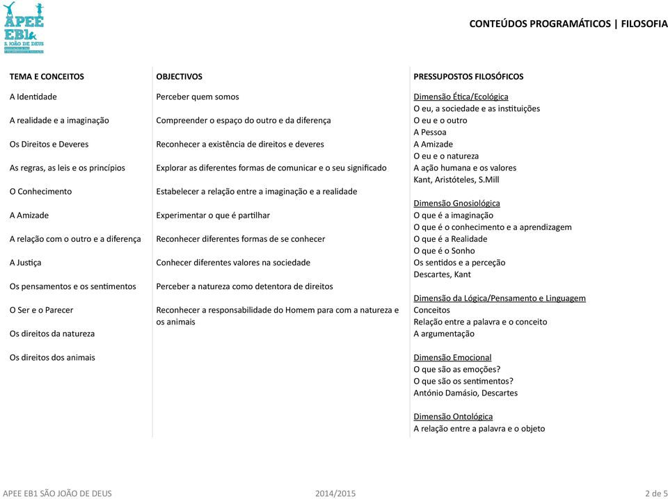 sociedade e as insetuições O eu e o outro A Pessoa A Amizade O eu e o natureza A ação humana e os valores Kant, Aristóteles, S.