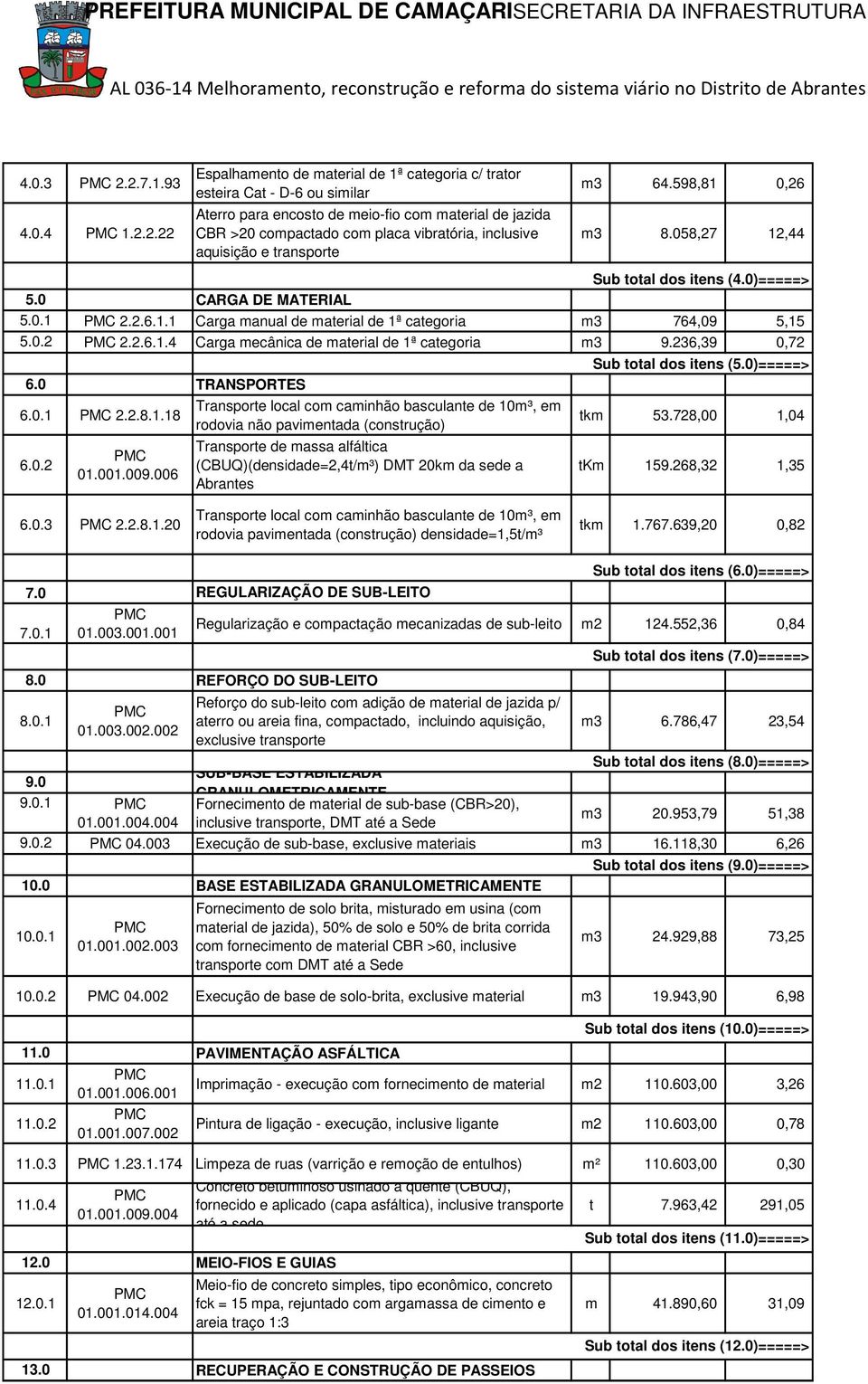 inclusive aquisição e transporte m3 64.598,81 0,26 m3 8.058,27 12,44 Sub total dos itens (4.0)=====> 5.0 CARGA DE MATERIAL 5.0.1 2.2.6.1.1 Carga manual de material de 1ª categoria m3 764,09 5,15 5.0.2 2.