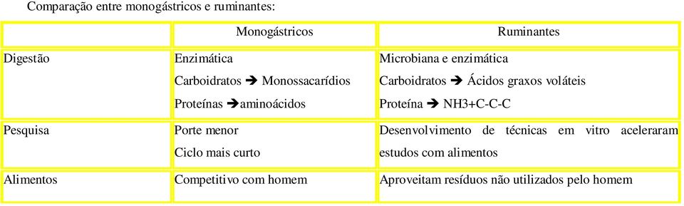 Carboidratos Ácidos graxos voláteis Proteína NH3+C-C-C Desenvolvimento de técnicas em vitro