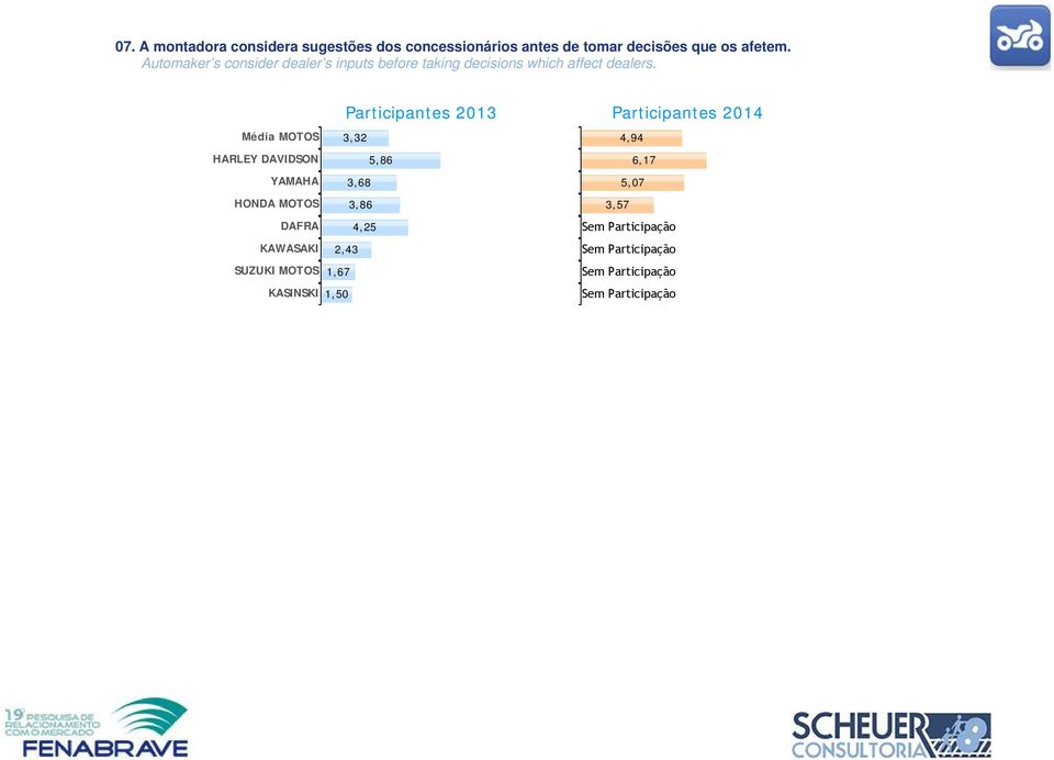 Automaker s consider dealer s inputs before taking decisions which affect