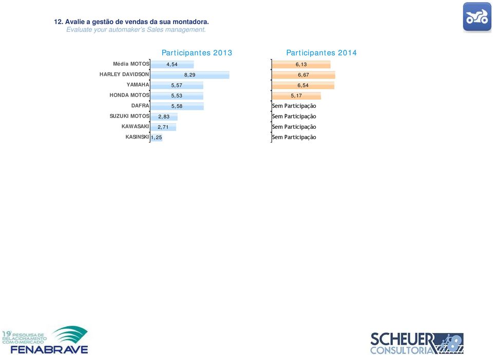 Média MOTOS 4,54 HARLEY DAVIDSON 8,29 YAMAHA 5,57 HONDA