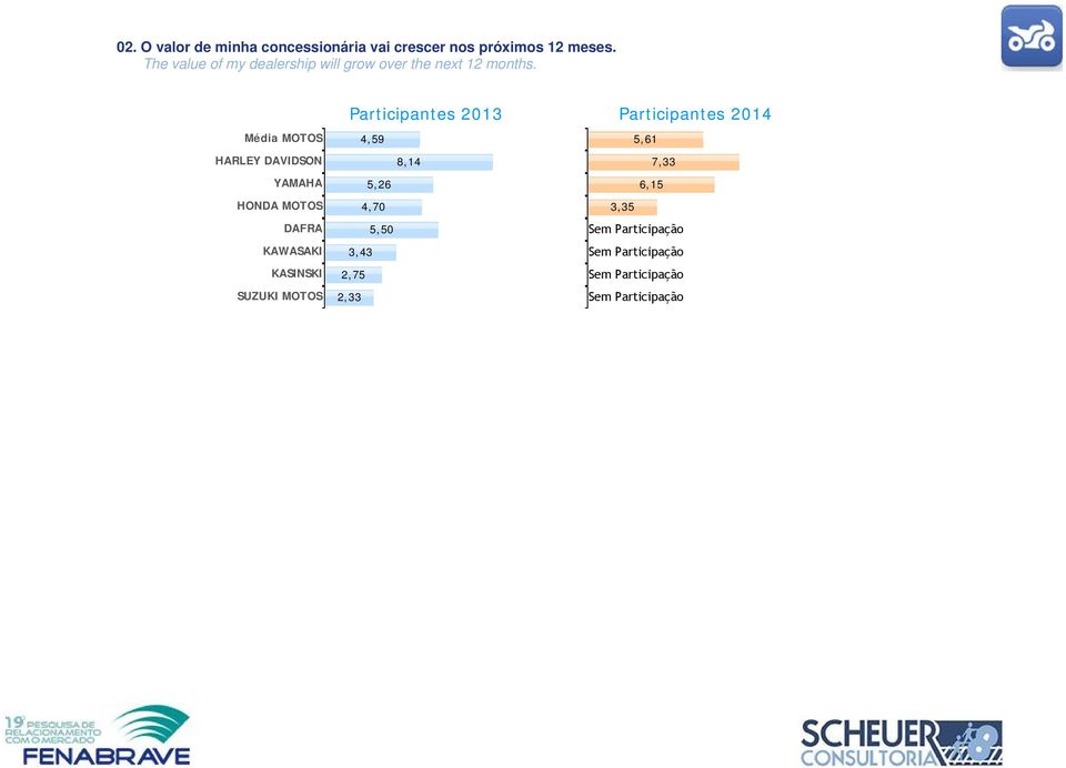 Média MOTOS 4,59 HARLEY DAVIDSON 8,14 YAMAHA 5,26 HONDA MOTOS 4,70