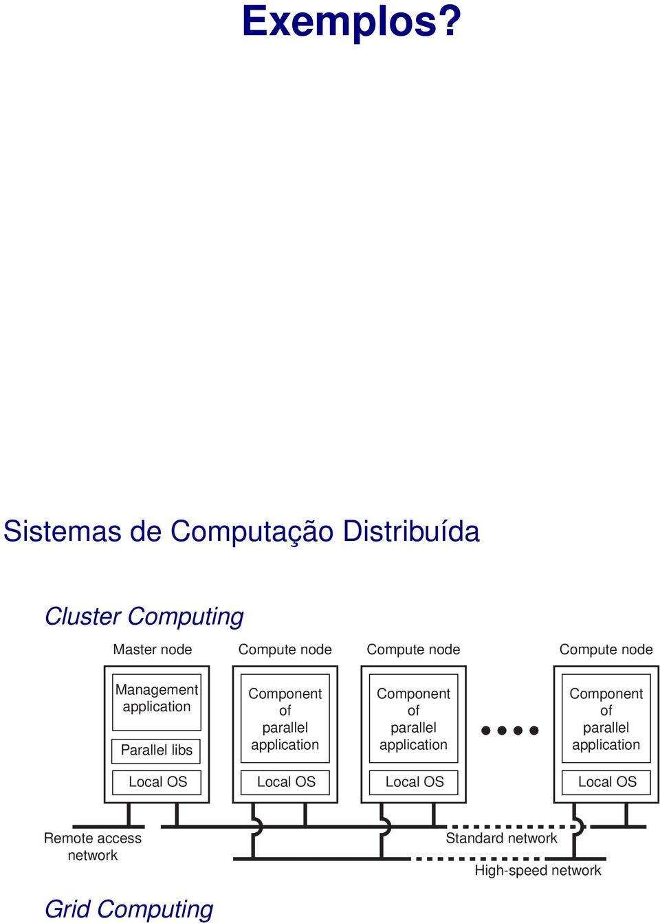 Compute node Compute node Management Parallel libs Component of parallel