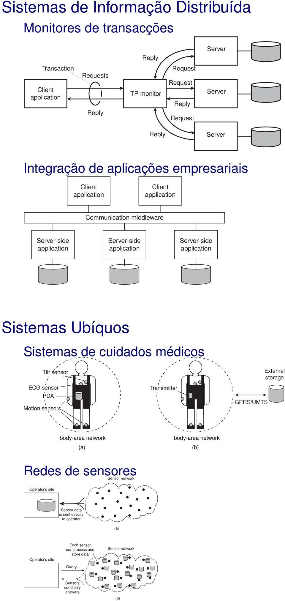 médicos Tilt sensor ECG sensor PDA Motion sensors Transmitter GPRS/UMTS External storage body-area network (a) body-area network (b) Redes de sensores Sensor