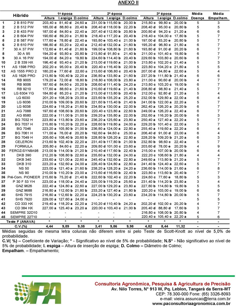 187,00 d 84,80 c 22,40 a 207,40 d 112,80 b 20,80 b 200,80 d 94,20 c 21,20 a 6 6 4 2 B 604 PW 190,60 d 89,20 c 21,80 b 218,40 c 117,20 a 20,40 b 218,40 c 104,00 c 17,80 b 5 7 5 2 B 587 PW 177,60 e