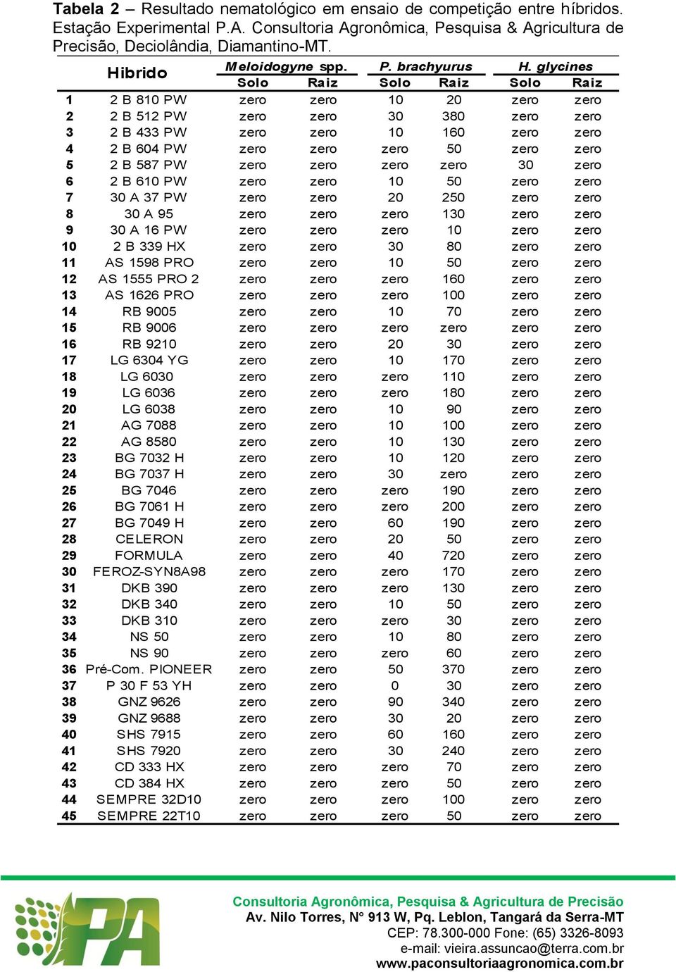 glycines Hibrido Solo Raiz Solo Raiz Solo Raiz 1 2 B 810 PW zero zero 10 20 zero zero 2 2 B 512 PW zero zero 30 380 zero zero 3 2 B 433 PW zero zero 10 160 zero zero 4 2 B 604 PW zero zero zero 50