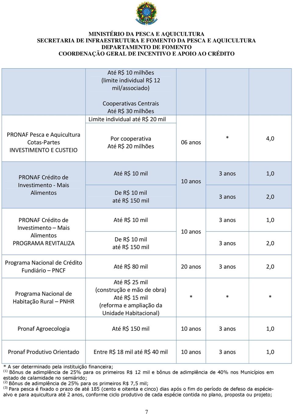 Alimentos PROGRAMA REVITALIZA Até R$ 10 mil De R$ 10 mil até R$ 150 mil 10 anos 3 anos 1,0 3 anos 2,0 Programa Nacional de Crédito Fundiário PNCF Até R$ 80 mil 20 anos 3 anos 2,0 Programa Nacional de