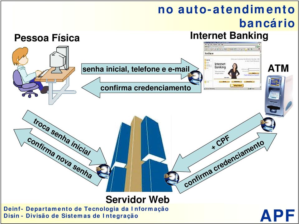 ATM confirma credenciamento troca senha inicial