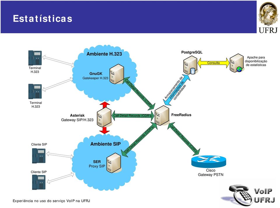 2 Call Detail Records (CDR s) Armazenamento de informações de contabilidade PostgreSQL Consulta Apache para disponibilização de