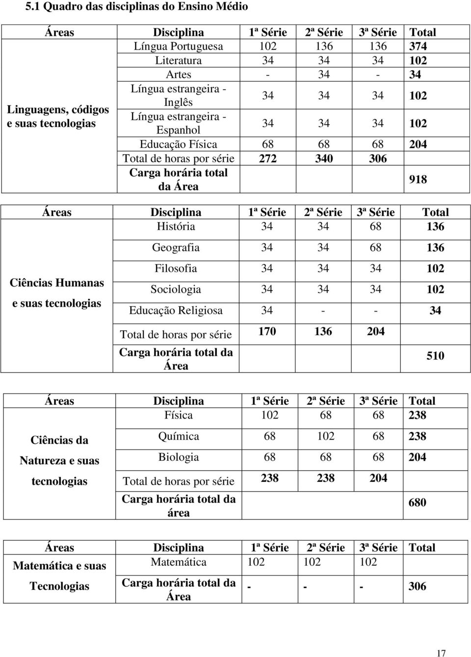 Disciplina 1ª Série 2ª Série 3ª Série Total História 34 34 68 136 Ciências Humanas e suas tecnologias Geografia 34 34 68 136 Filosofia 34 34 34 102 Sociologia 34 34 34 102 Educação Religiosa 34 - -