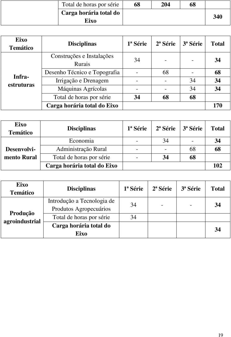 Desenvolvimento Rural Disciplinas 1ª Série 2ª Série 3ª Série Total Economia - 34-34 Administração Rural - - 68 68 Total de horas por série - 34 68 Carga horária total do Eixo 102 Eixo