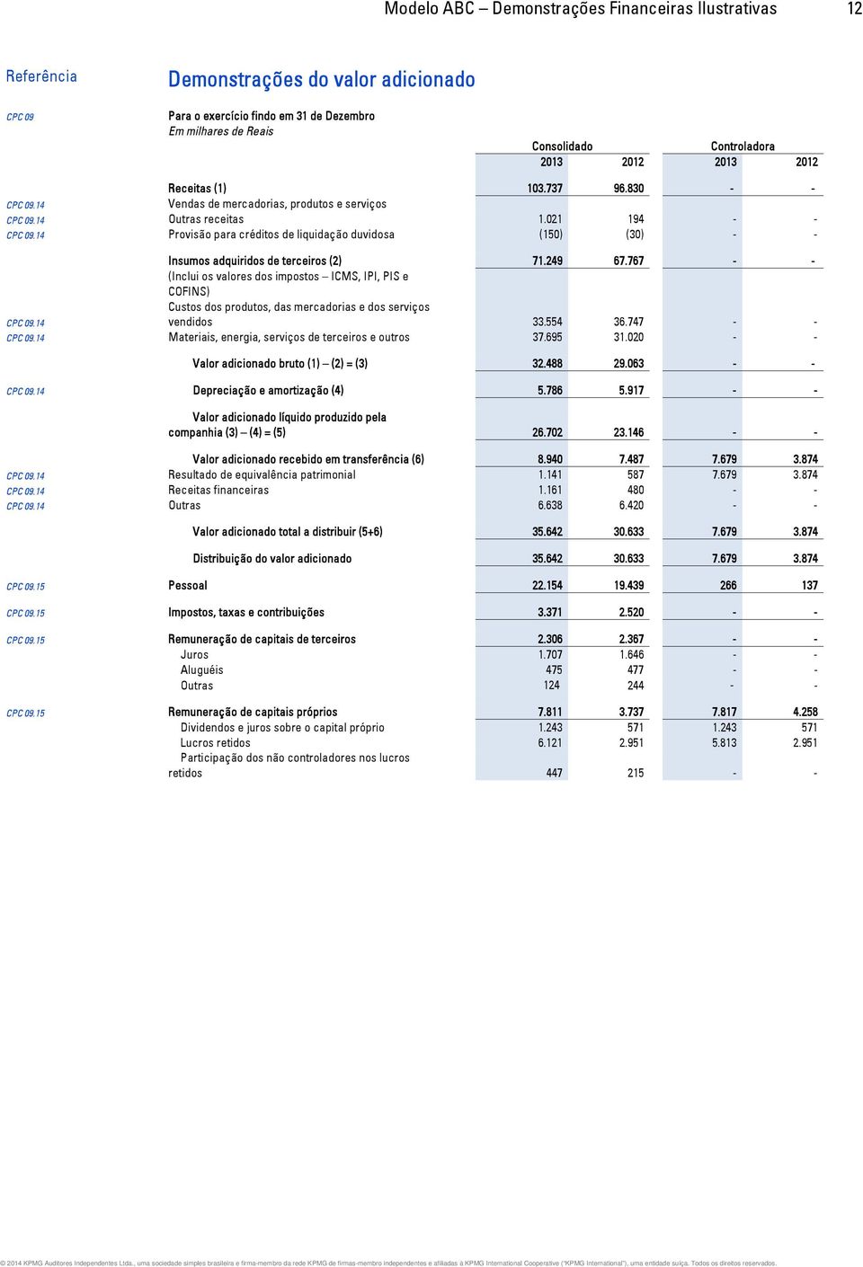 14 Provisão para créditos de liquidação duvidosa (150) (30) - - Insumos adquiridos de terceiros (2) 71.249 67.767 (Inclui os valores dos impostos ICMS, IPI, PIS e COFINS) CPC 09.