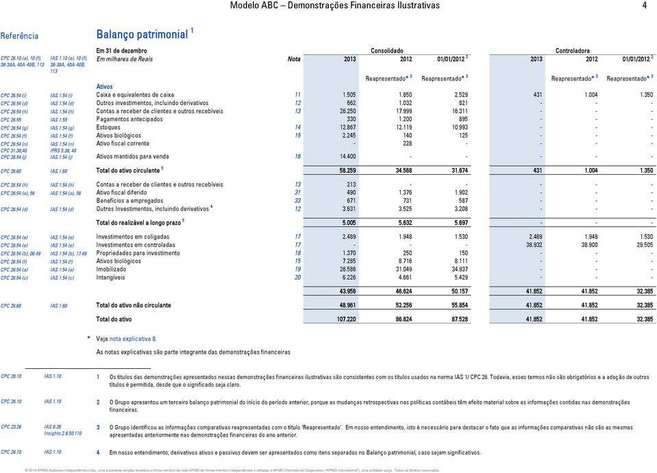 Reapresentado* 3 Reapresentado* 3 CPC 26.54 (i) IAS 1.54 (i) Caixa e equivalentes de caixa 11 1.505 1.850 2.529 431 1.004 1.350 CPC 26.54 (d) IAS 1.