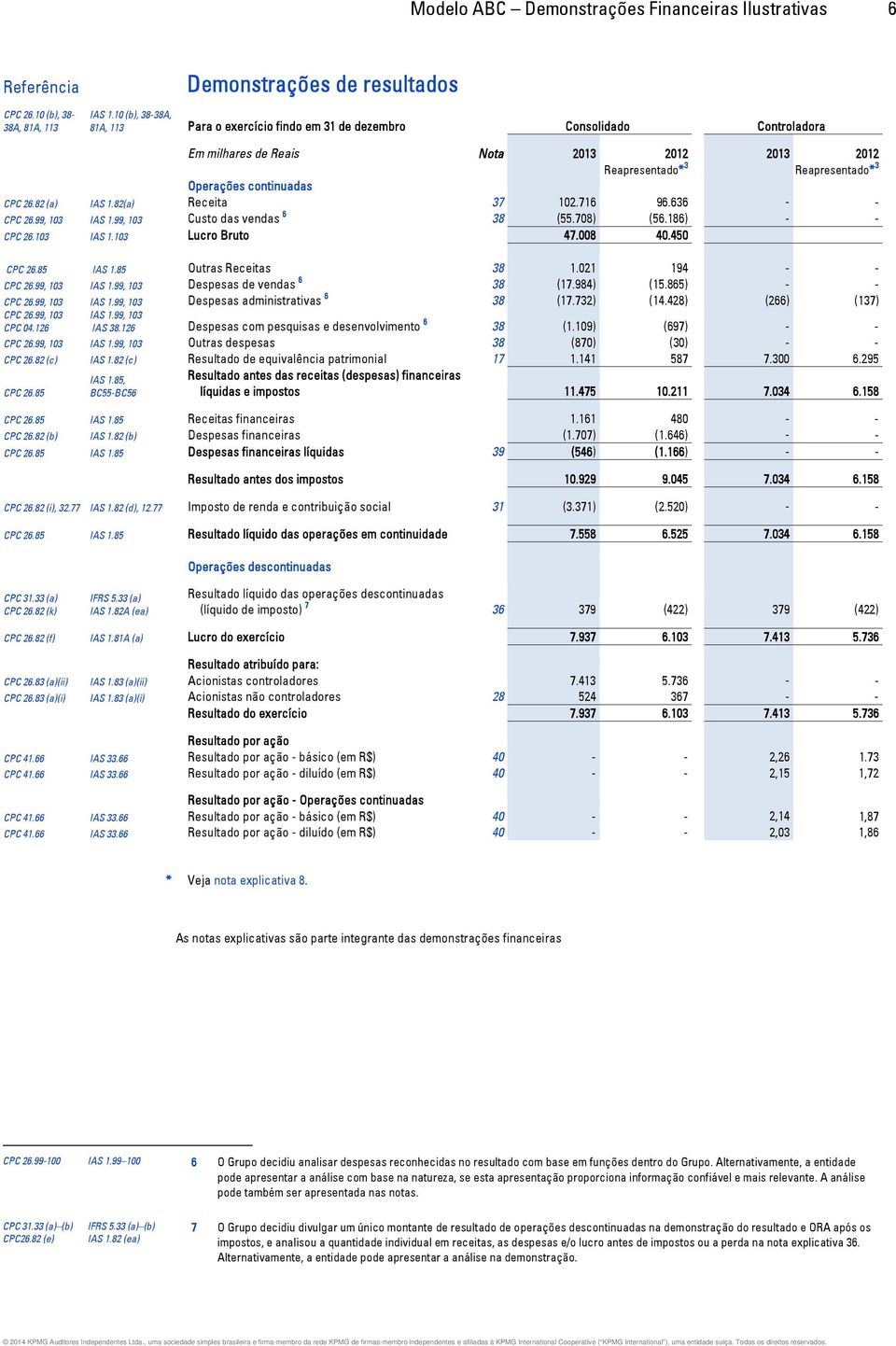 82 (a) IAS 1.82(a) Receita 37 102.716 96.636 - - CPC 26.99, 103 IAS 1.99, 103 Custo das vendas 6 38 (55.708) (56.186) - - CPC 26.103 IAS 1.103 Lucro Bruto 47.008 40.450 CPC 26.85 IAS 1.