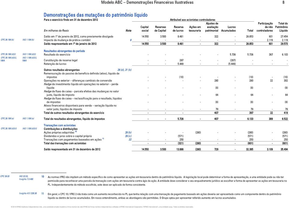 Líquido Saldo em 1º de janeiro de 2012, como previamente divulgado 14.550 3.500 8.481-322 - 26.853 601 27.454 CPC 26.106 (b) IAS 1.106 (b) Impacto da mudança de prática contábil 8 - - - - - - - 2.