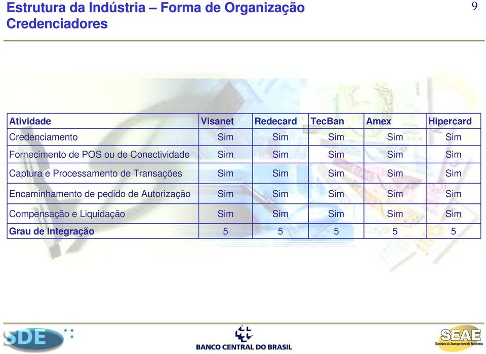 Sim Sim Captura Procssamnto d Transaçõs Sim Sim Sim Sim Sim Encaminhamnto d pdido d