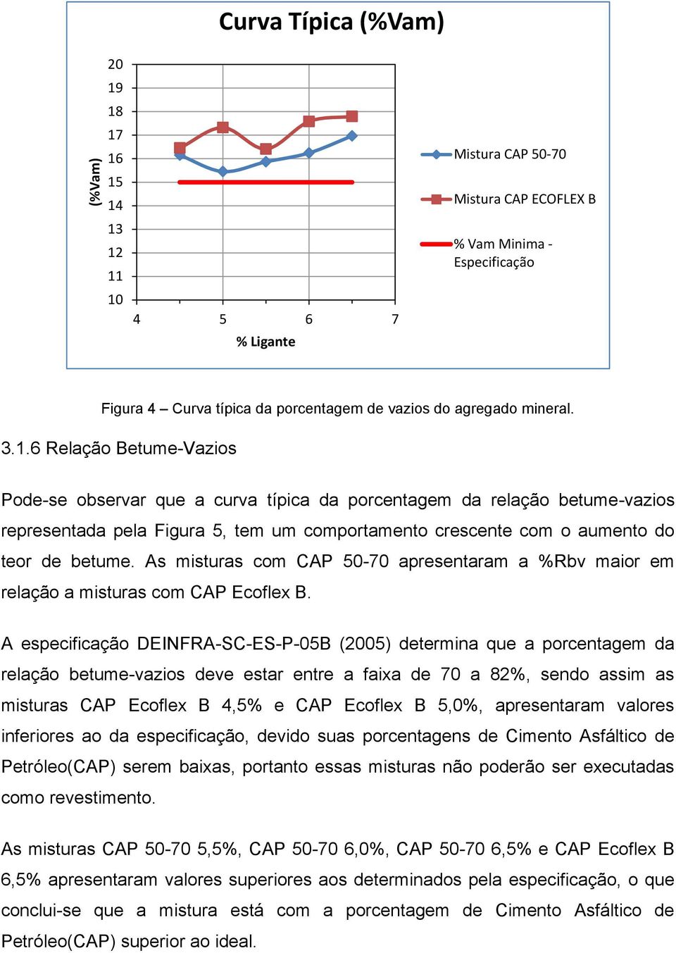 6 Relação Betume-Vazios Pode-se observar que a curva típica da porcentagem da relação betume-vazios representada pela Figura 5, tem um comportamento crescente com o aumento do teor de betume.