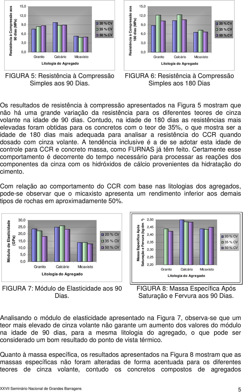 FIGURA 6: Resistência à Compressão Simples aos 180 Dias Os resultados de resistência à compressão apresentados na Figura 5 mostram que não há uma grande variação da resistência para os diferentes