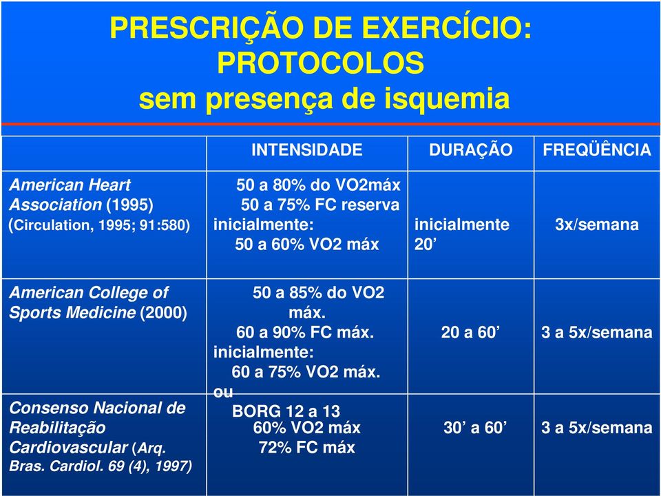 College of Sports Medicine (2000) Consenso Nacional de Reabilitação Cardiovascular (Arq. Bras. Cardiol.
