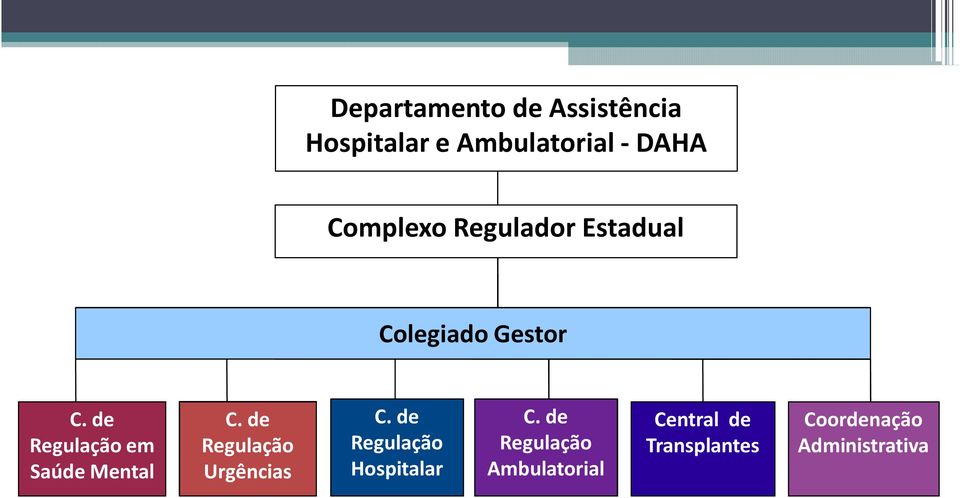 de Regulação em Saúde Mental C. de Regulação Urgências C.