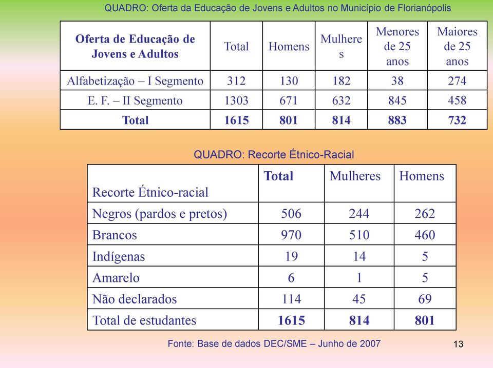 II Segmento 1303 671 632 845 458 Total 1615 801 814 883 732 QUADRO: Recorte Étnico-Racial Total Mulheres Homens Recorte Étnico-racial