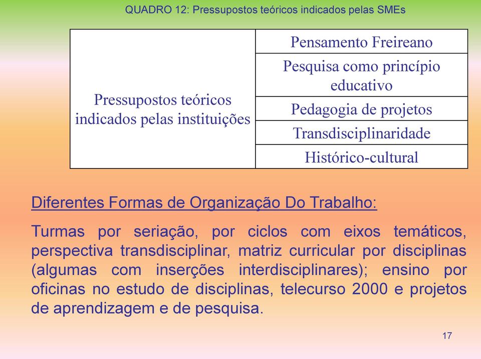 Trabalho: Turmas por seriação, por ciclos com eixos temáticos, perspectiva transdisciplinar, matriz curricular por disciplinas