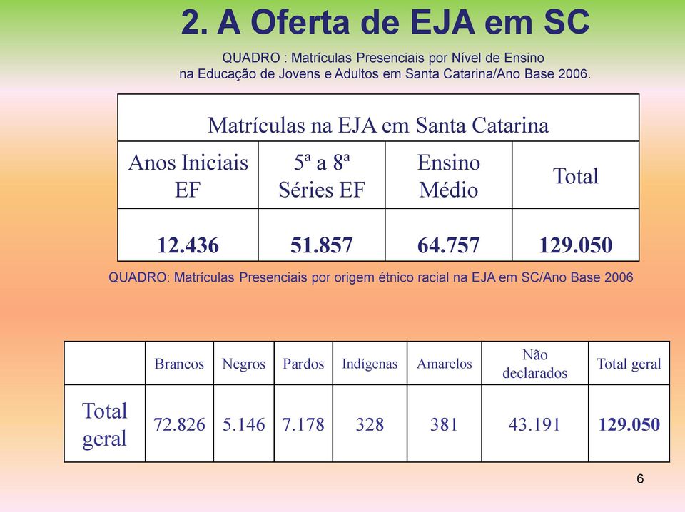 Anos Iniciais EF Matrículas na EJA em Santa Catarina 5ª a 8ª Séries EF Ensino Médio Total 12.436 51.857 64.757 129.