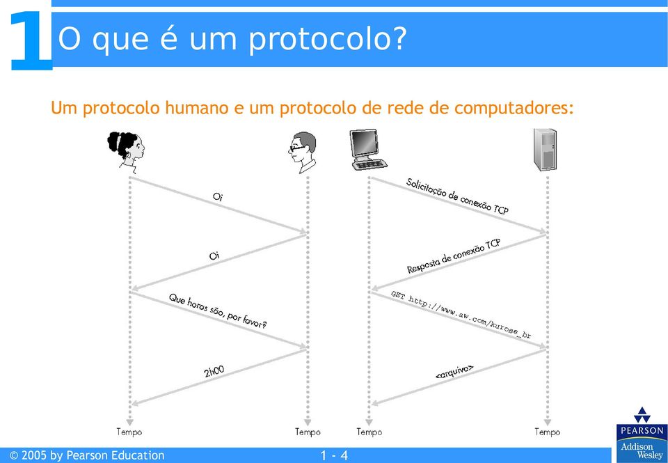 Um protocolo humano e um