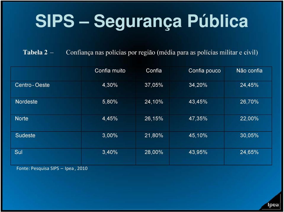 24,45% Nordeste 5,80% 24,10% 43,45% 26,70% Norte 4,45% 26,15% 47,35% 22,00% Sudeste