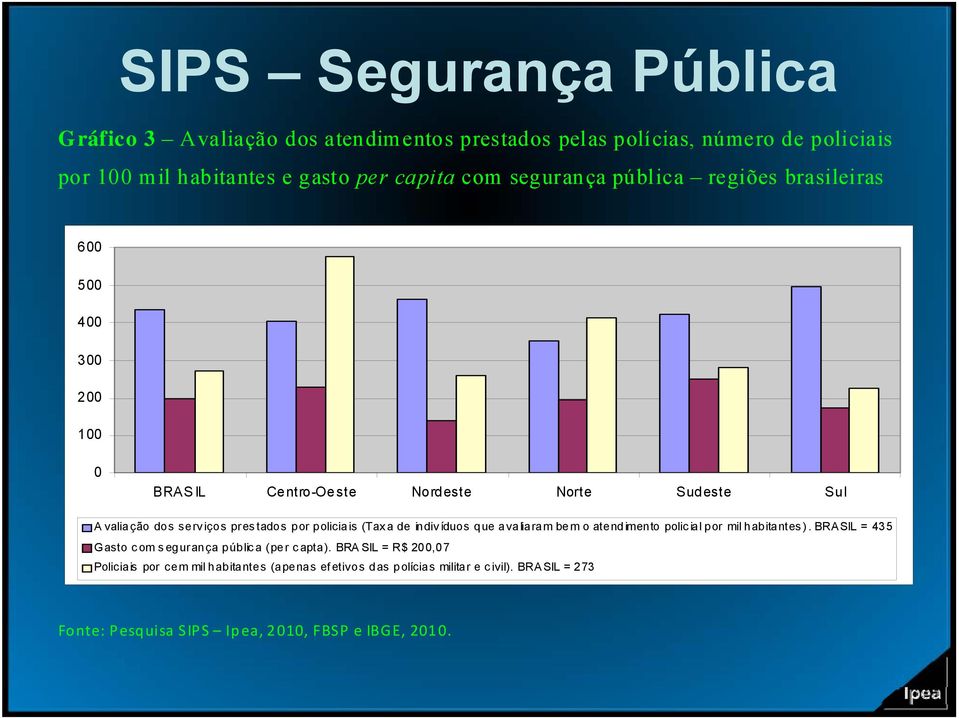 de indivíduos que avaliaram bem o atendimento policial por mil habitantes). BRASIL = 43 5 Gasto com segurança pública (per capta).