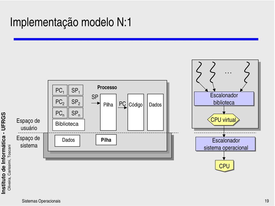 usuário Espaço de sistema PC n SP n Biblioteca Dados Pilha