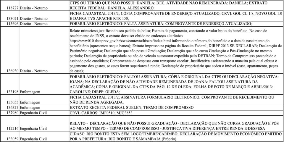 0 133021 Direito - Noturno E DAFRA TVS APACHE RTR 150; 115696 Direito - Noturno FORMULÁRIO ELETRÔNICO: FALTA ASSINATURA; COMPROVANTE DE ENDEREÇO ATUALIZADO; 136930 Direito - Noturno Relato minucioso