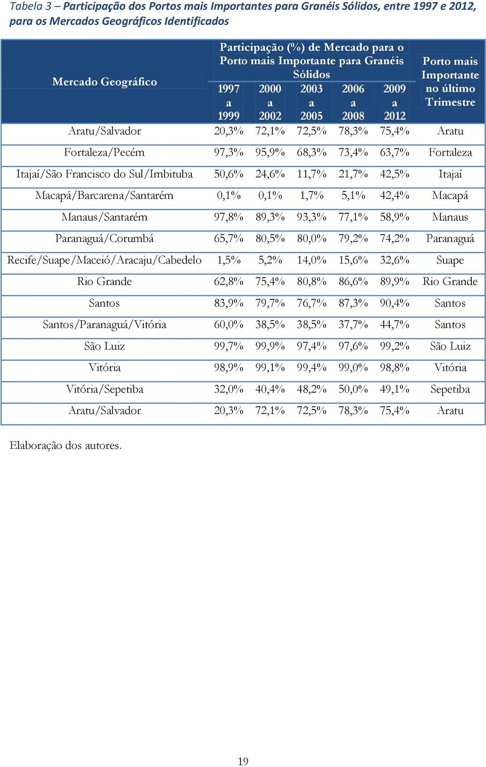 Fortaleza/Pecém 97,3% 95,9% 68,3% 73,4% 63,7% Fortaleza Itajaí/São Francisco do Sul/Imbituba 50,6% 24,6% 11,7% 21,7% 42,5% Itajaí Macapá/Barcarena/Santarém 0,1% 0,1% 1,7% 5,1% 42,4% Macapá