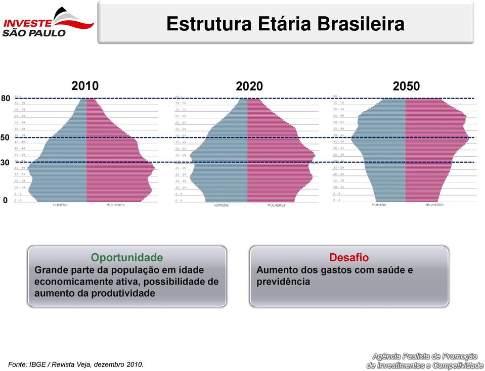 ativa, possibilidade de aumento da produtividade Desafio Aumento