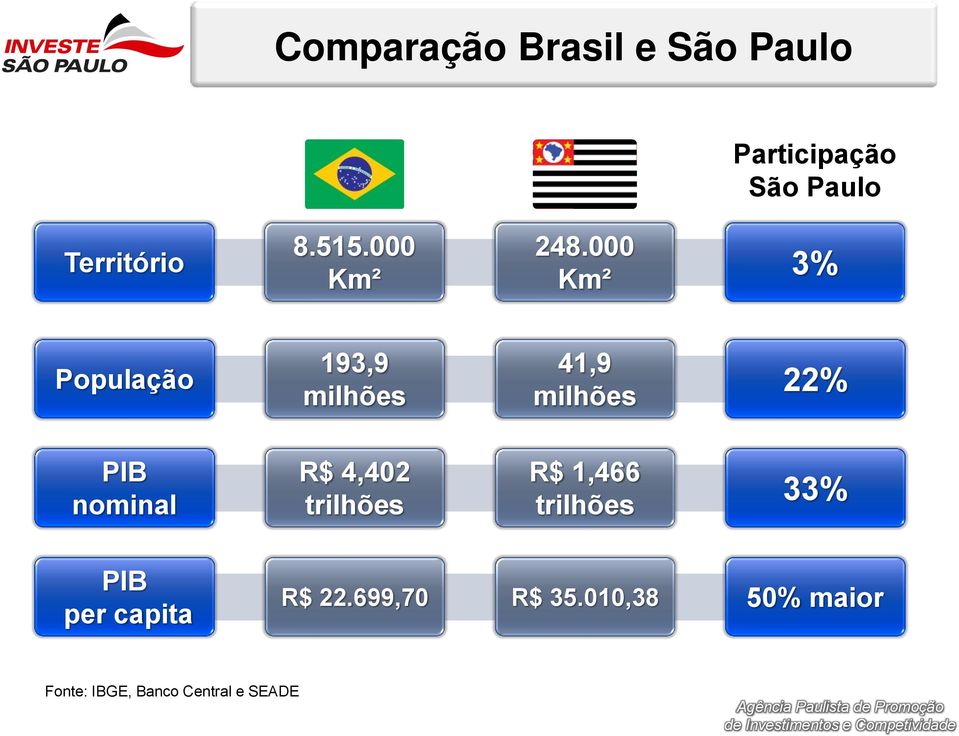 000 Km² Km² 3% População 193,9 41,9 milhões milhões 22% PIB nominal