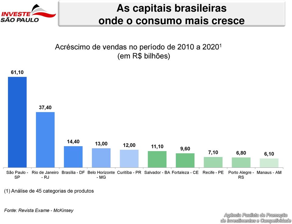 Janeiro - RJ Brasília - DF Belo Horizonte - MG Curitíba - PR Salvador - BA Fortaleza - CE Recife -