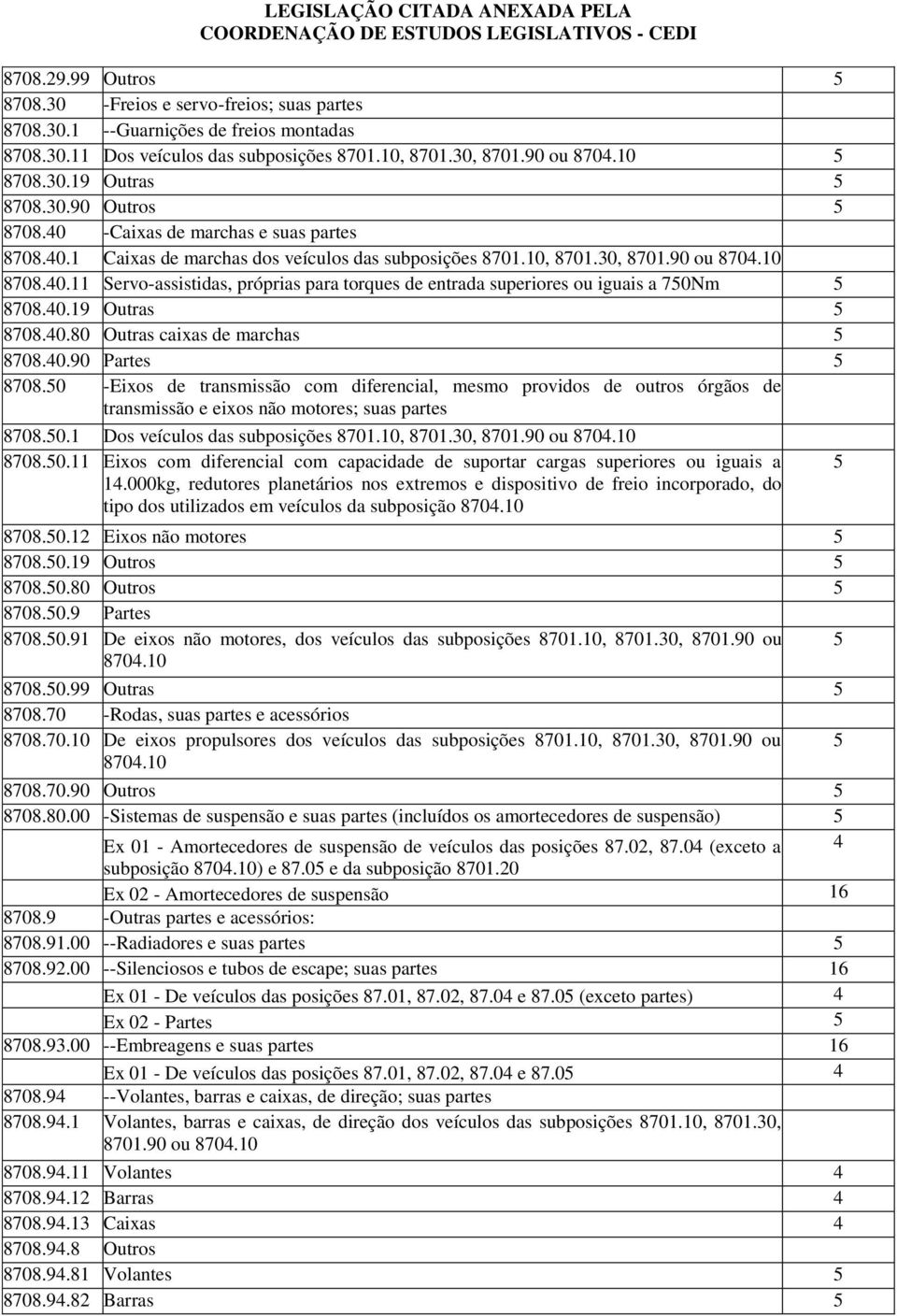 40.19 Outras 5 8708.40.80 Outras caixas de marchas 5 8708.40.90 Partes 5 8708.