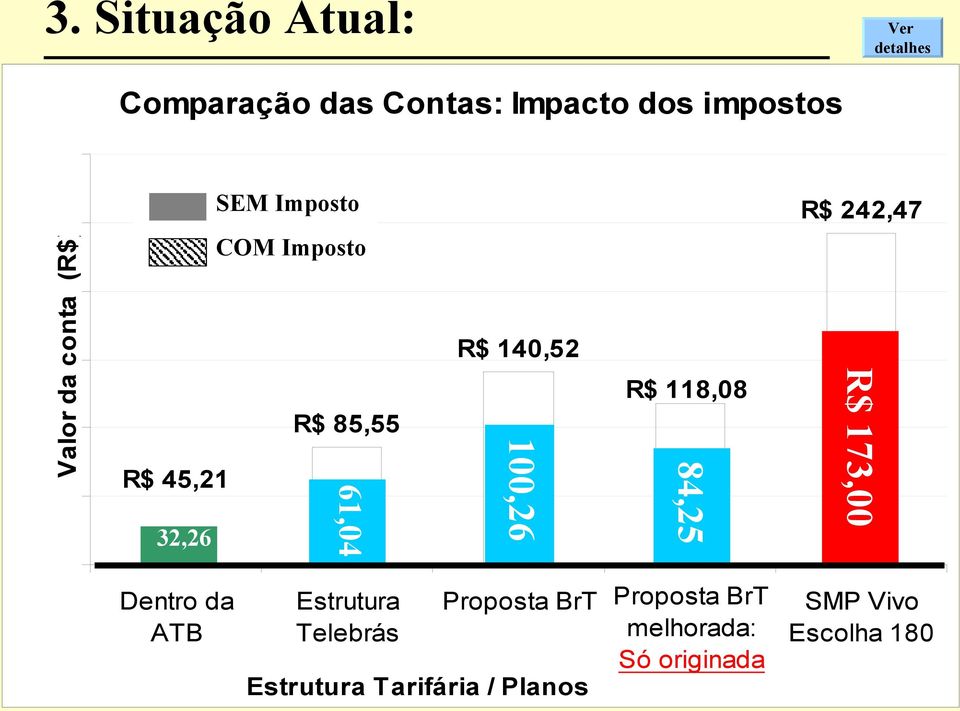 118,08 84,25 R$ 242,47 R$ 173,00 Dentro da ATB Estrutura Telebrás Proposta BrT